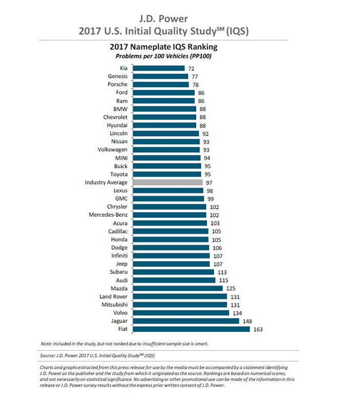 2017 JD Power Initial Quality Study All FCA US Brands Show Improvement